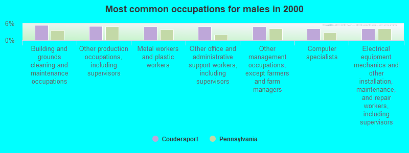 Most common occupations for males in 2000