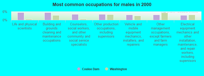 Most common occupations for males in 2000