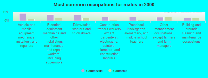 Most common occupations for males in 2000