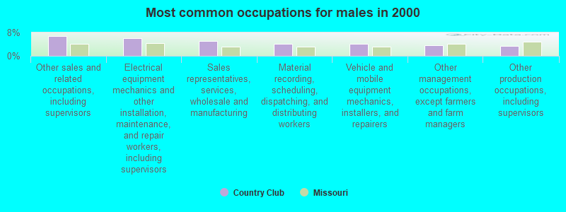 Most common occupations for males in 2000