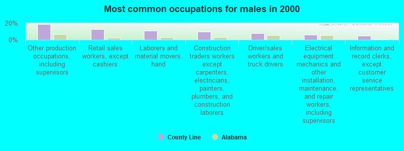 Most common occupations for males in 2000