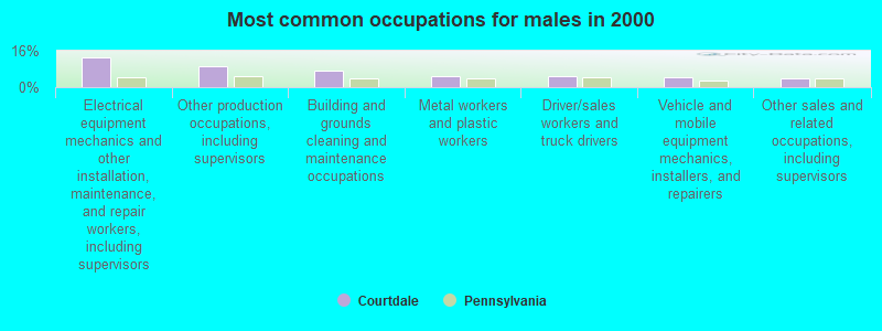 Most common occupations for males in 2000