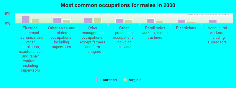 Most common occupations for males in 2000