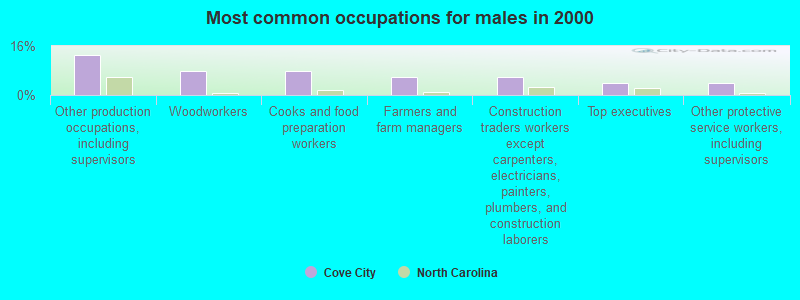 Most common occupations for males in 2000