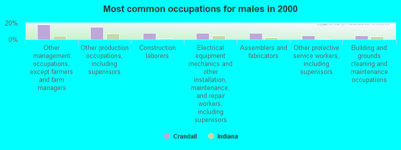 Most common occupations for males in 2000