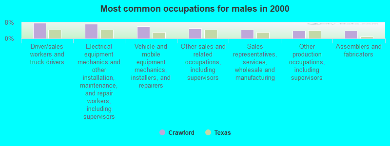 Most common occupations for males in 2000