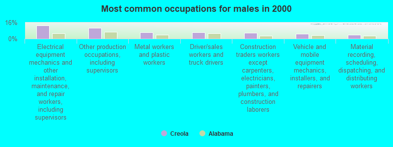 Most common occupations for males in 2000