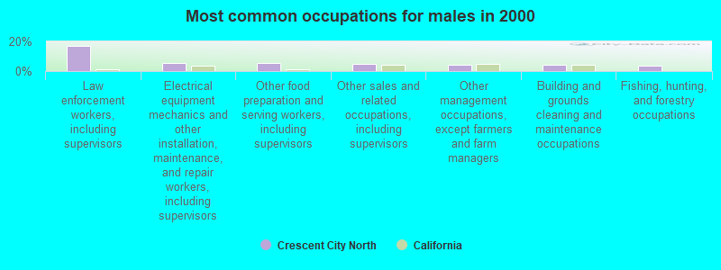 Most common occupations for males in 2000