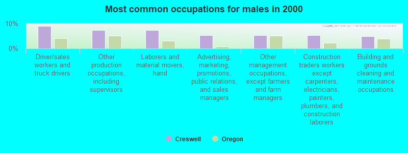 Most common occupations for males in 2000