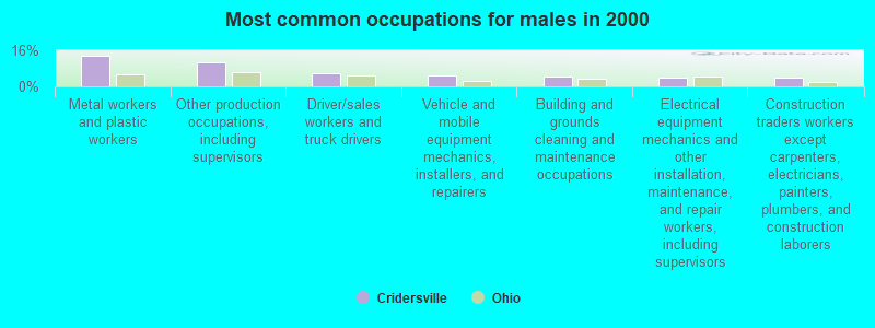 Most common occupations for males in 2000