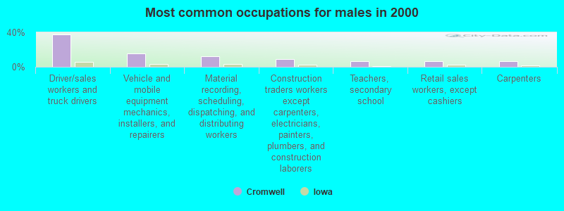 Most common occupations for males in 2000