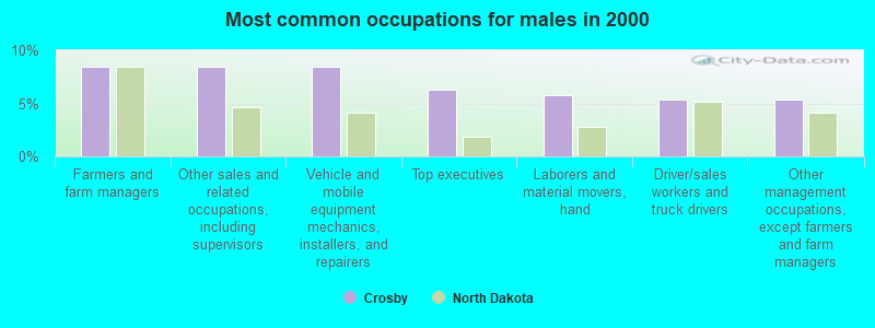 Most common occupations for males in 2000