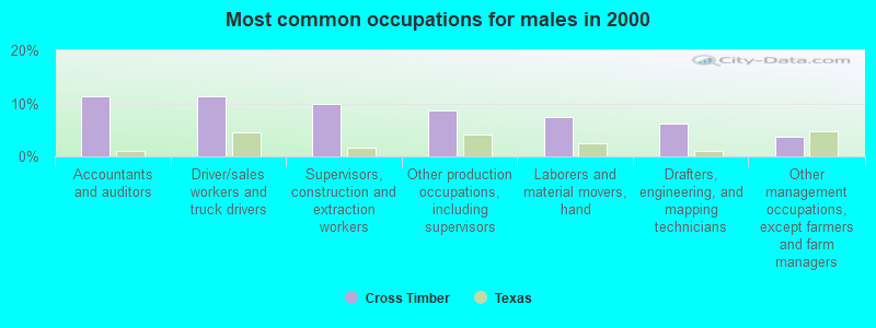 Most common occupations for males in 2000