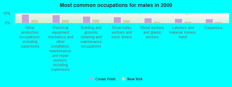 Most common occupations for males in 2000