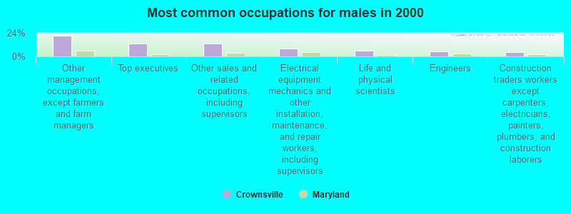 Most common occupations for males in 2000