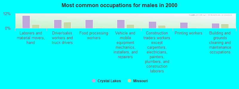 Most common occupations for males in 2000