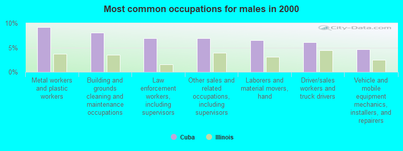 Most common occupations for males in 2000