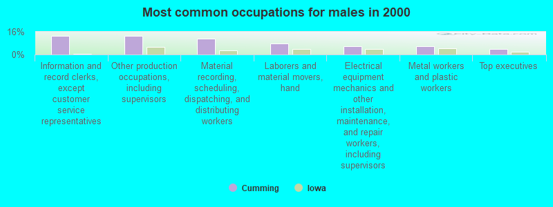 Most common occupations for males in 2000