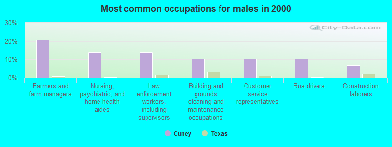 Most common occupations for males in 2000