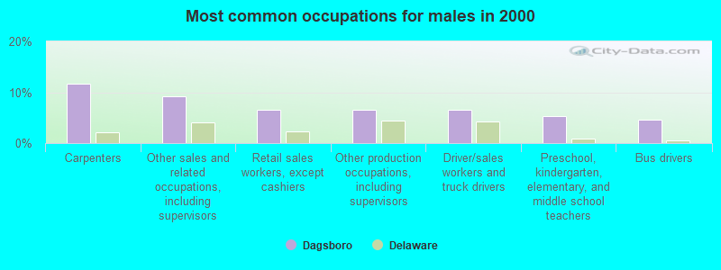 Most common occupations for males in 2000