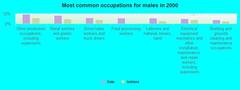 Most common occupations for males in 2000