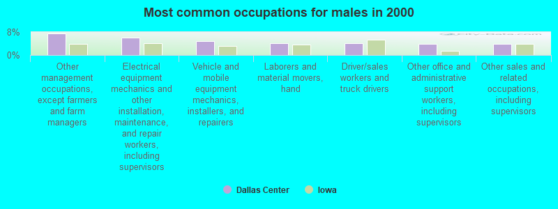 Most common occupations for males in 2000