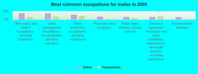 Most common occupations for males in 2000