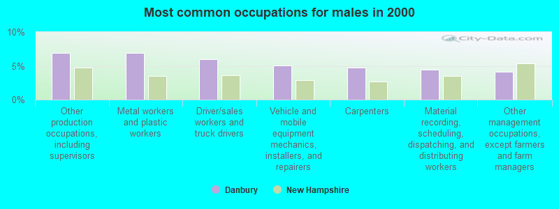 Most common occupations for males in 2000