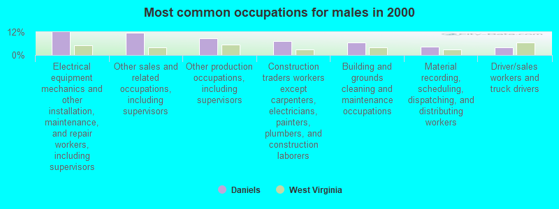 Most common occupations for males in 2000