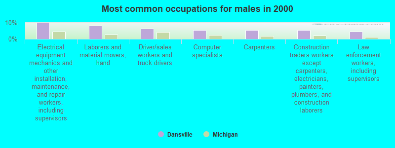 Most common occupations for males in 2000