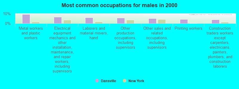 Most common occupations for males in 2000