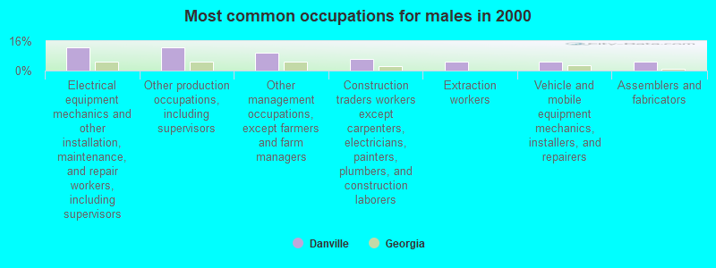 Most common occupations for males in 2000