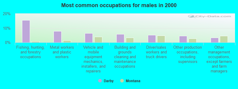 Most common occupations for males in 2000