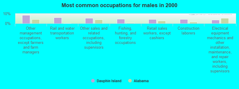 Most common occupations for males in 2000