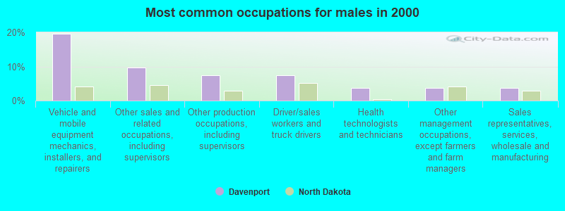 Most common occupations for males in 2000