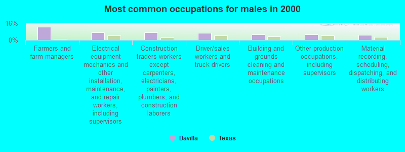 Most common occupations for males in 2000