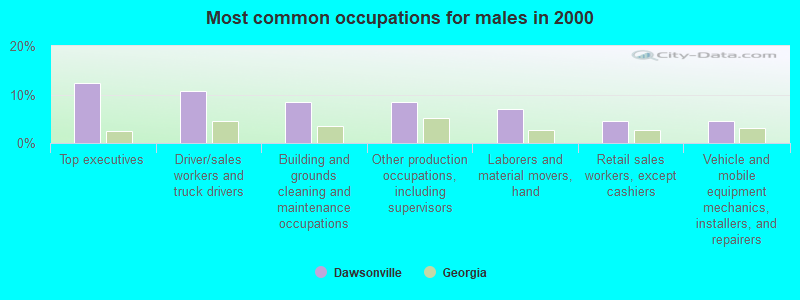 Most common occupations for males in 2000