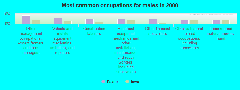 Most common occupations for males in 2000