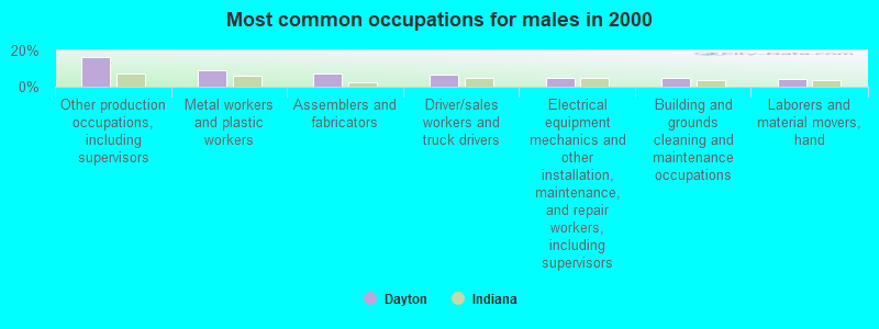 Most common occupations for males in 2000