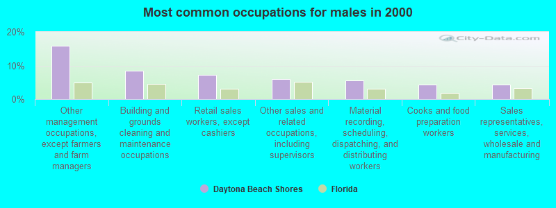 Common Occupations Male 2000 Daytona Beach Shores FL 