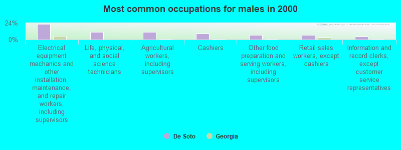 Most common occupations for males in 2000