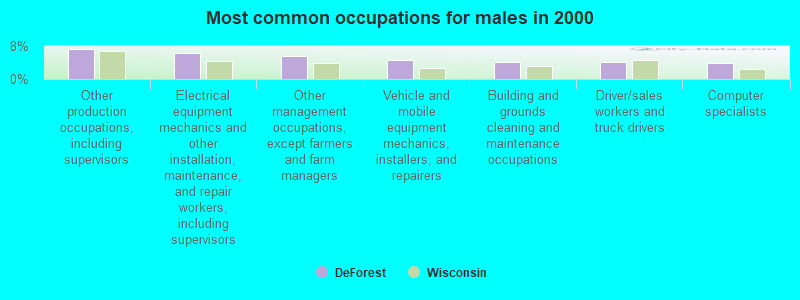 Most common occupations for males in 2000