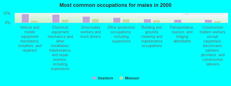 Most common occupations for males in 2000