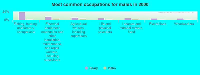 Most common occupations for males in 2000