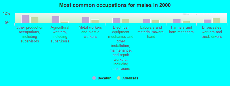 Most common occupations for males in 2000