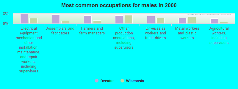 Most common occupations for males in 2000