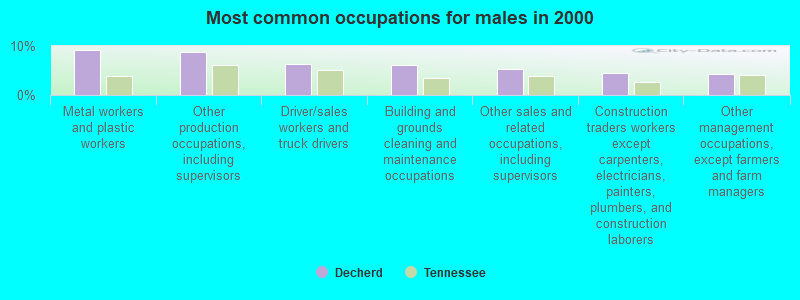 Most common occupations for males in 2000