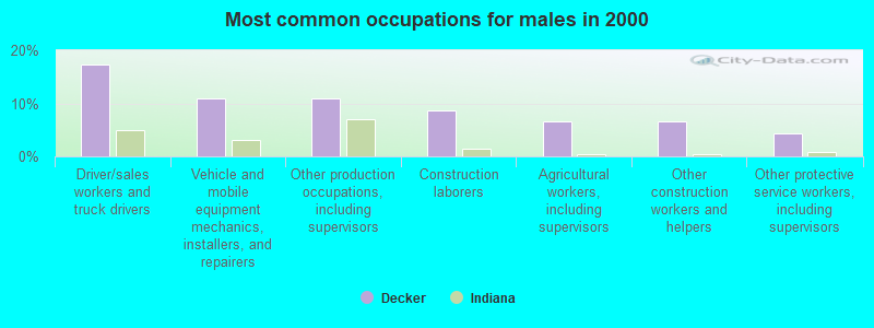 Most common occupations for males in 2000