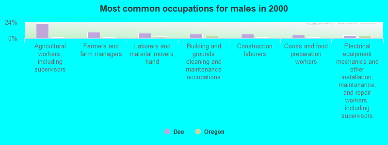 Most common occupations for males in 2000