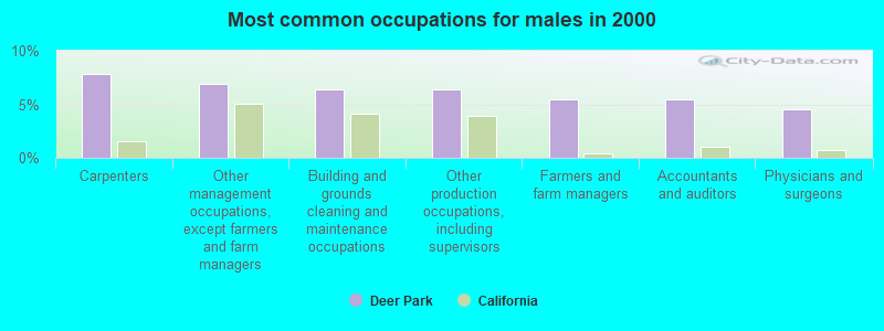 Most common occupations for males in 2000